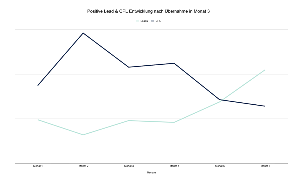Lead & CPL Entwicklung