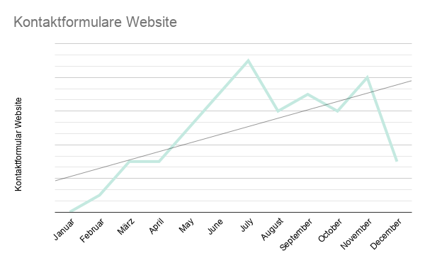Kontaktformulare Website